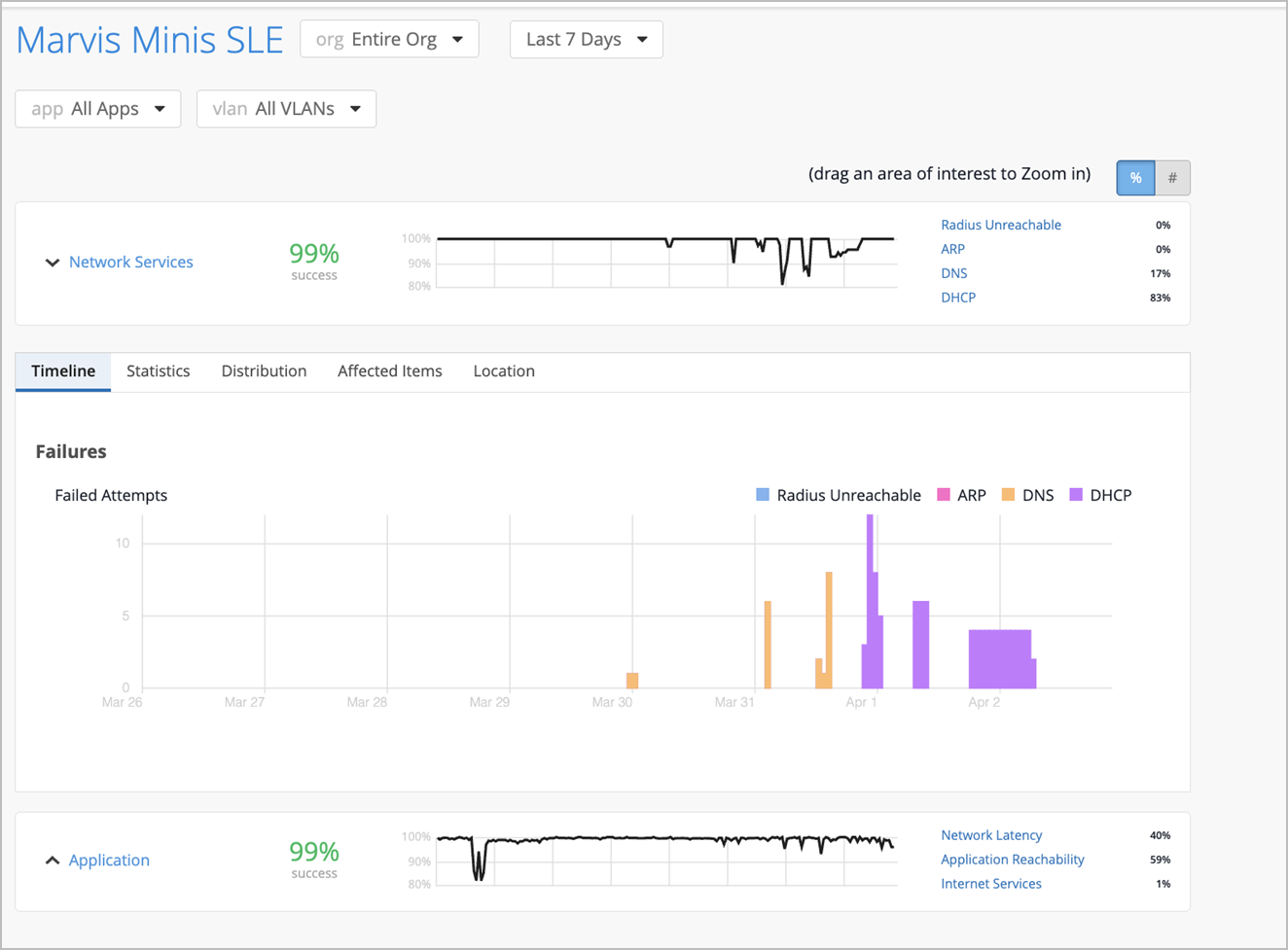 Marvis Minis SLE dashboard showing 99% success rates for network services and applications over the last 7 days with failure types like DNS and DHCP.