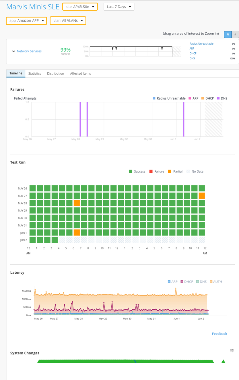 Marvis Minis SLE dashboard showing network services success rate of 99 percent, timeline graphs for service performance and failures by type, test run grid with results over time, latency trends for services in milliseconds, and system changes timeline.
