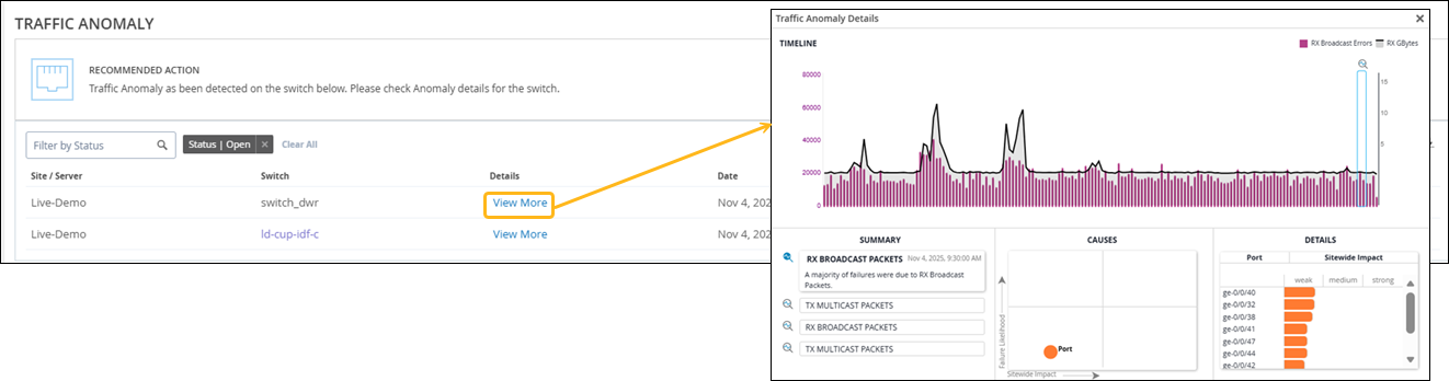 Traffic anomaly interface highlighting detected anomalies by site and switch, timeline graph showing spikes from RX Broadcast Errors and RX GBytes, with impacted ports and severity levels detailed.