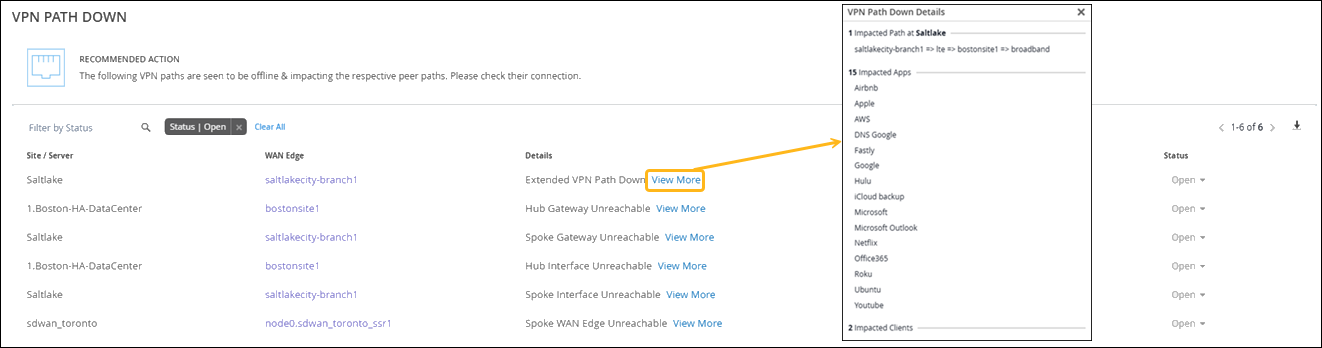 Dashboard showing VPN path issues. Title states VPN PATH DOWN. Table lists affected sites, WAN edges, issue details, and open statuses. Right panel displays impacted paths, apps like Airbnb, AWS, Netflix, and number of affected clients.