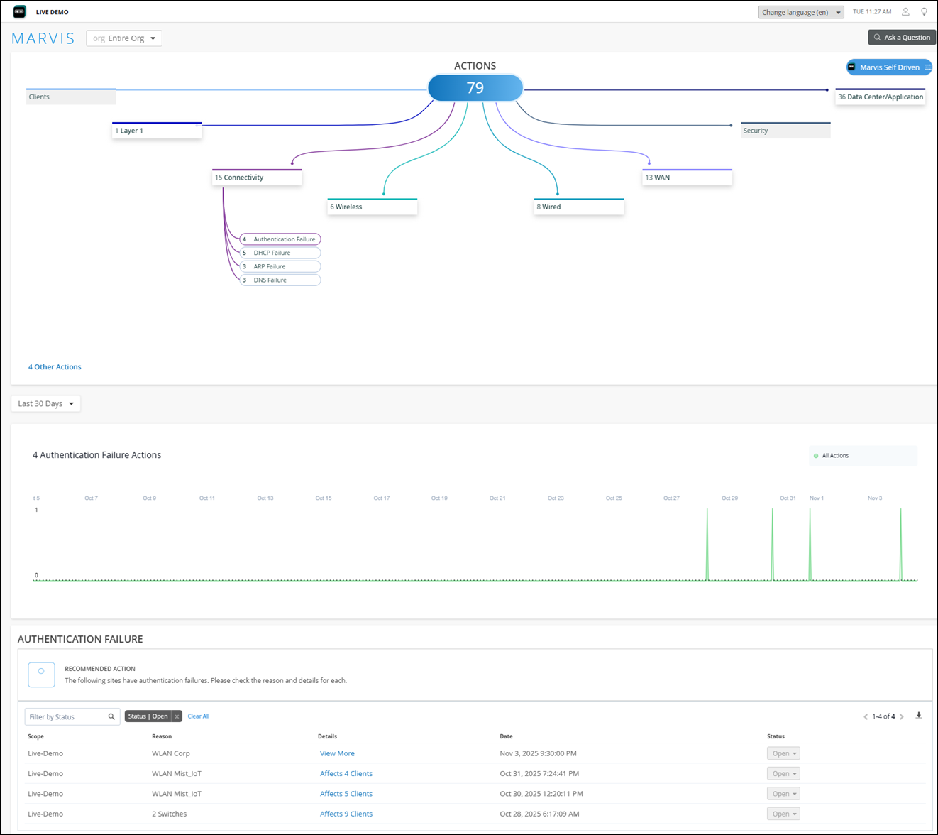 Dashboard from Marvis network monitoring tool showing 79 actions across categories like Clients, Connectivity, Wireless, WAN, and Security. A timeline graph highlights Authentication Failures over 30 days, and a table lists specific issues with scope, reason, client count, date, and status. Filtering options and recommended actions are included.