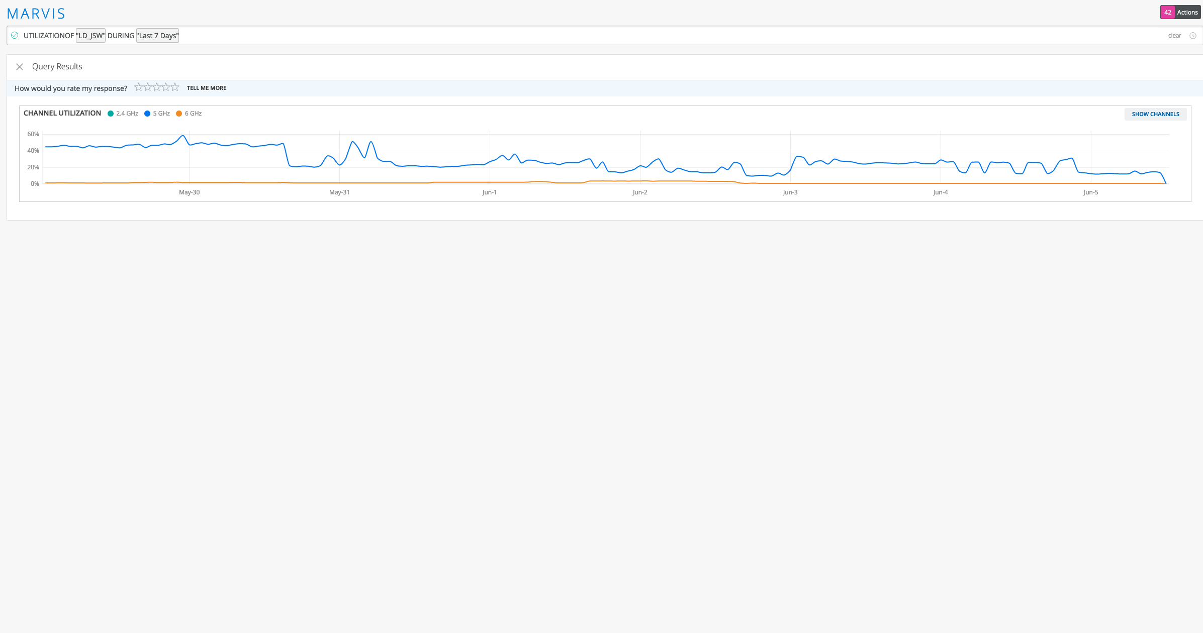 Marvis dashboard graph showing 7-day channel utilization for 2.4 GHz and 5 GHz bands; 2.4 GHz in blue, 5 GHz in orange.