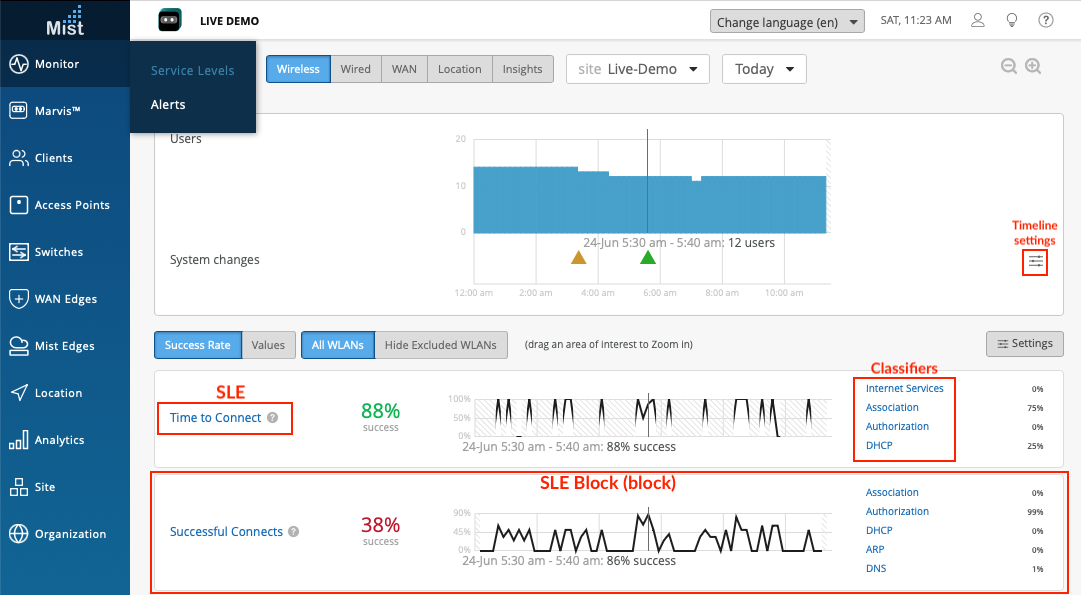 Network monitoring dashboard from Mist Systems showing Service Levels for wireless networks with metrics on Time to Connect at 88 percent and Successful Connects at 38 percent. A graph displays user connections over time, along with system changes. Connection process metrics like Authorization at 99 percent and DNS at 1 percent highlight potential issues.