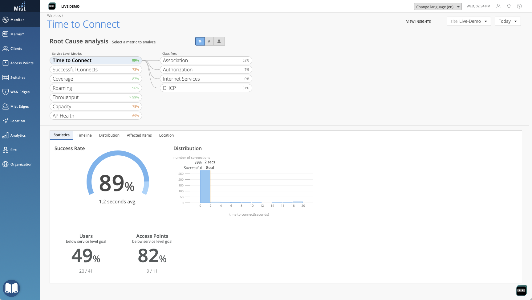 Dashboard screenshot from Mist Systems analyzing Time to Connect metric showing service-level metrics, success rate, and connection time distribution.