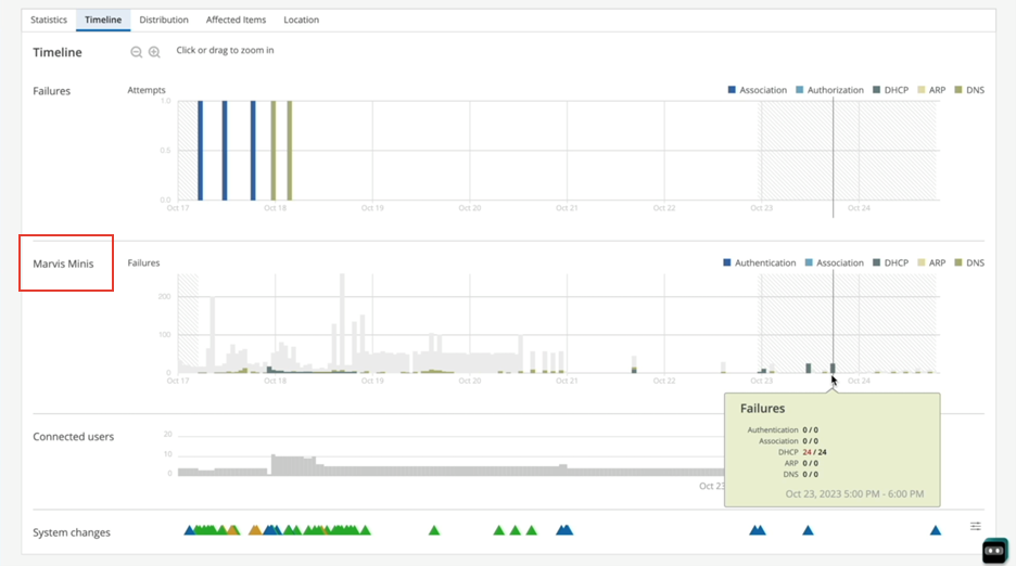 Dashboard displaying network performance over time. Includes graphs for failure attempts by type, connected users, system changes, and detailed tooltip showing 24 DHCP failures during a specific time period.