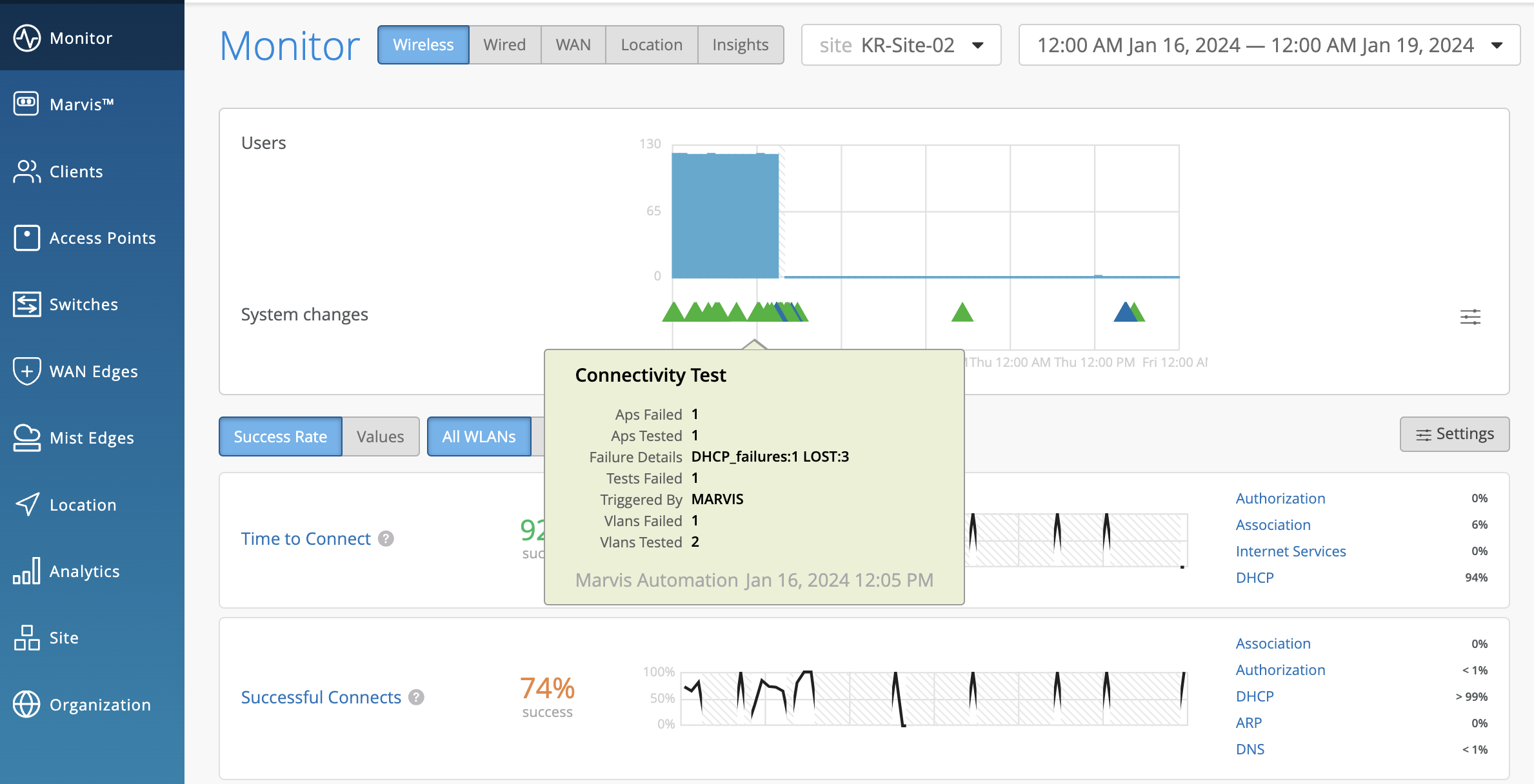 Network monitoring dashboard showing test results: 1 AP failed due to DHCP and LOST errors. Connectivity success rate is 92 percent. Time range: Jan 16 to Jan 19, 2024.