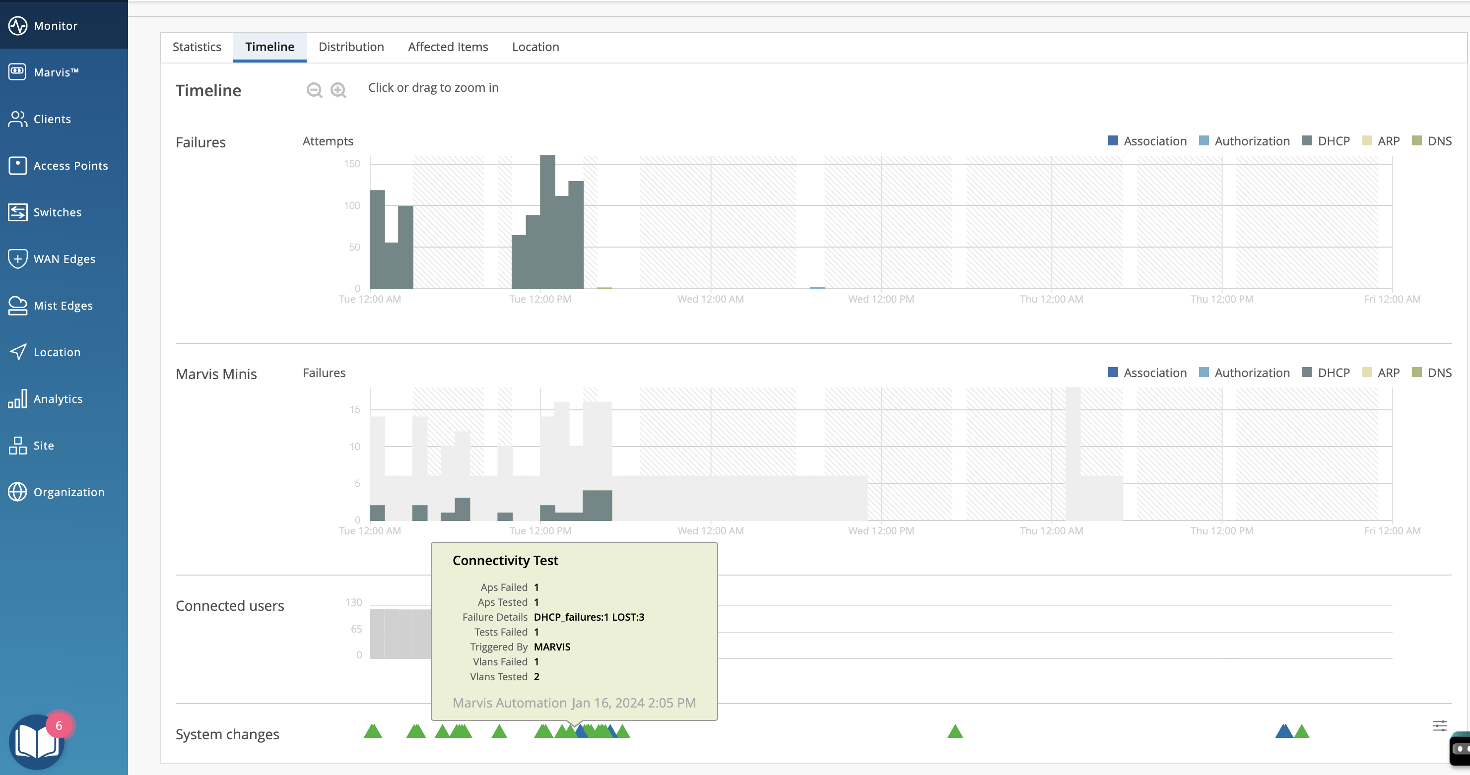 Network monitoring dashboard showing navigation options, performance metrics timeline, failure graphs by type, connected users chart, system changes marked by green triangles, and a tooltip with connectivity test details triggered by Marvis automation.