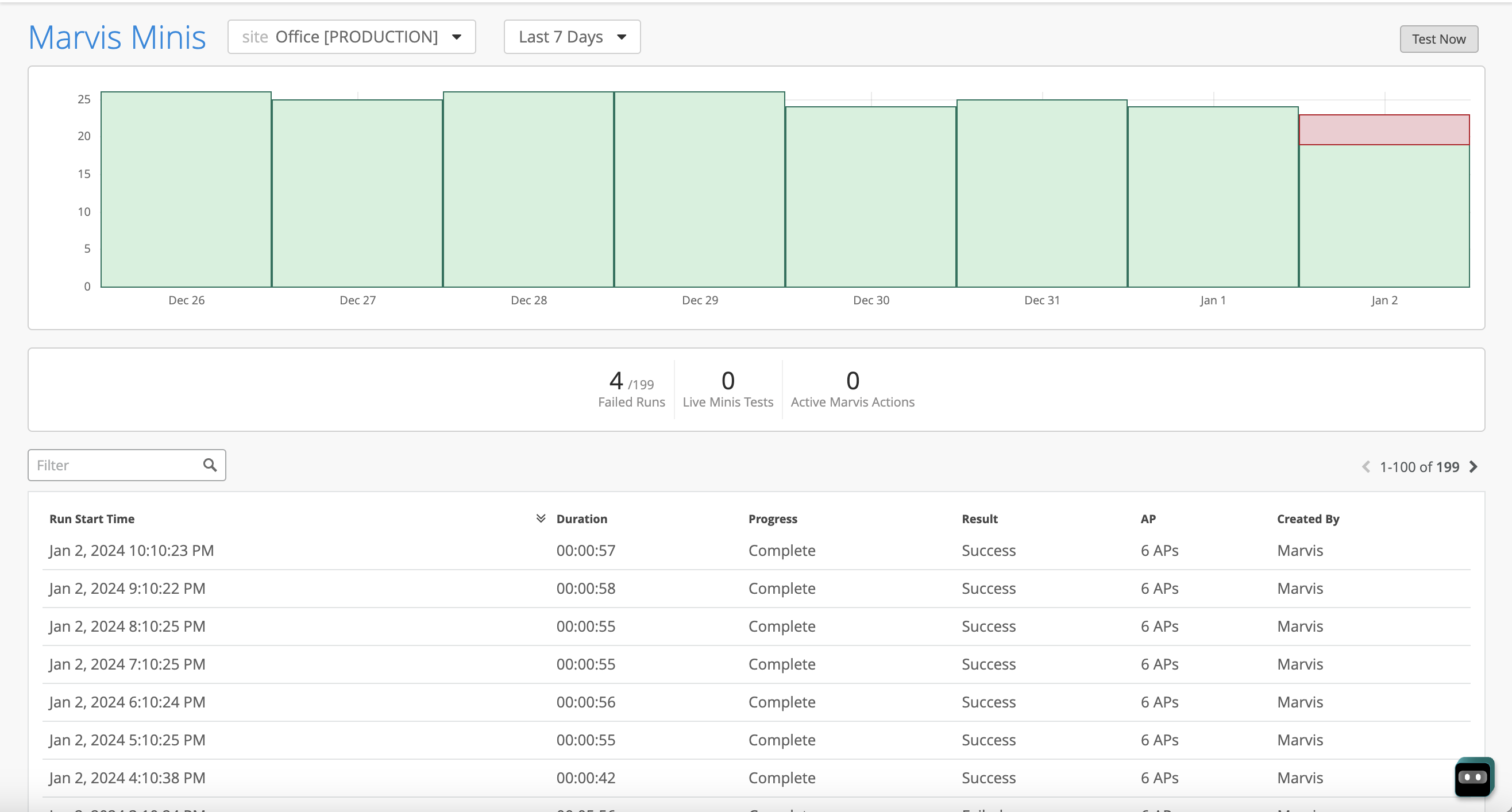 Dashboard for Marvis Minis showing tests from Dec 26 to Jan 2. Green bars indicate successful runs; Jan 2 has some red for failures. Summary: 4 failed of 199 runs, 0 live tests, 0 active actions. Table logs details like run time, duration, status, and result. Pagination shows 1-100 of 199 entries.