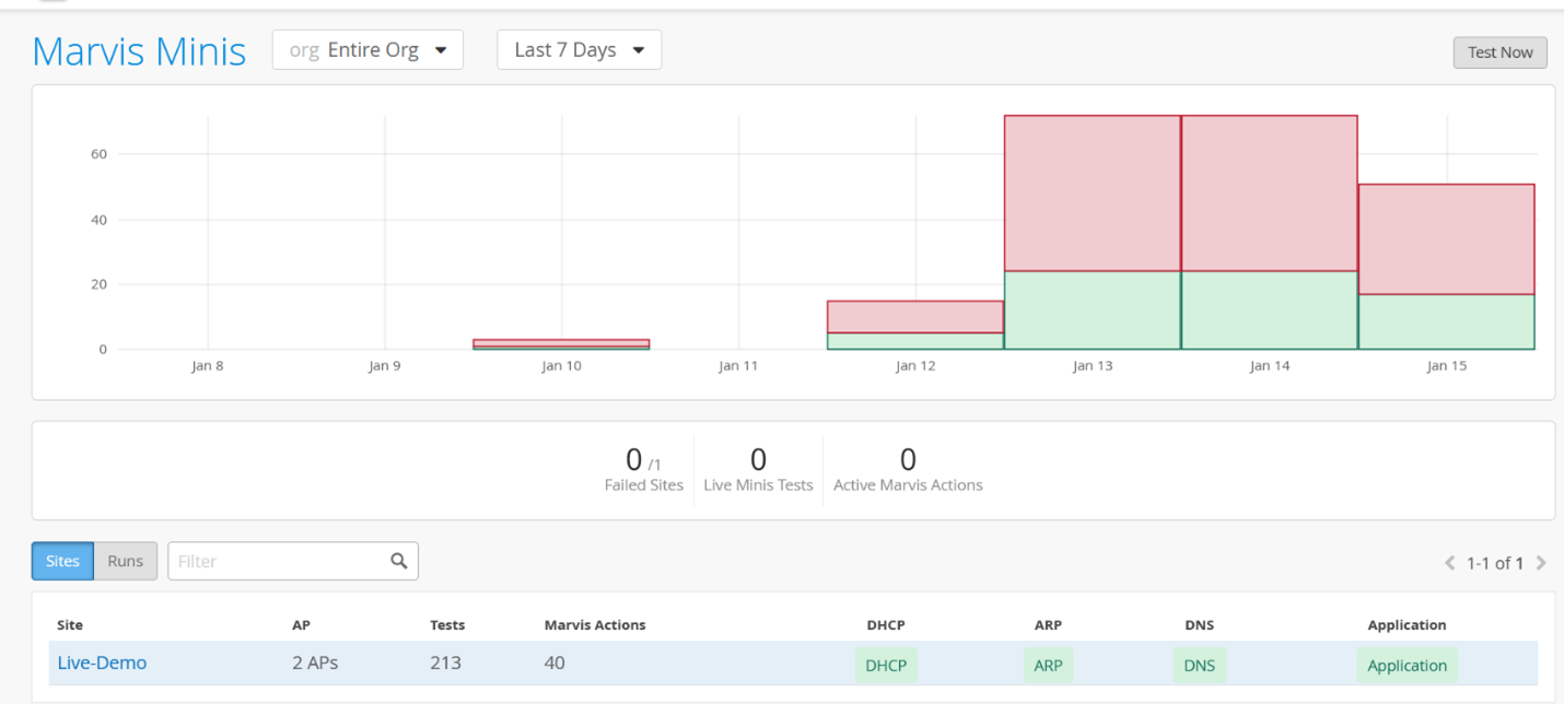 Dashboard showing network performance over 7 days with a bar chart of tests, summary metrics, active site details, and filtering options.