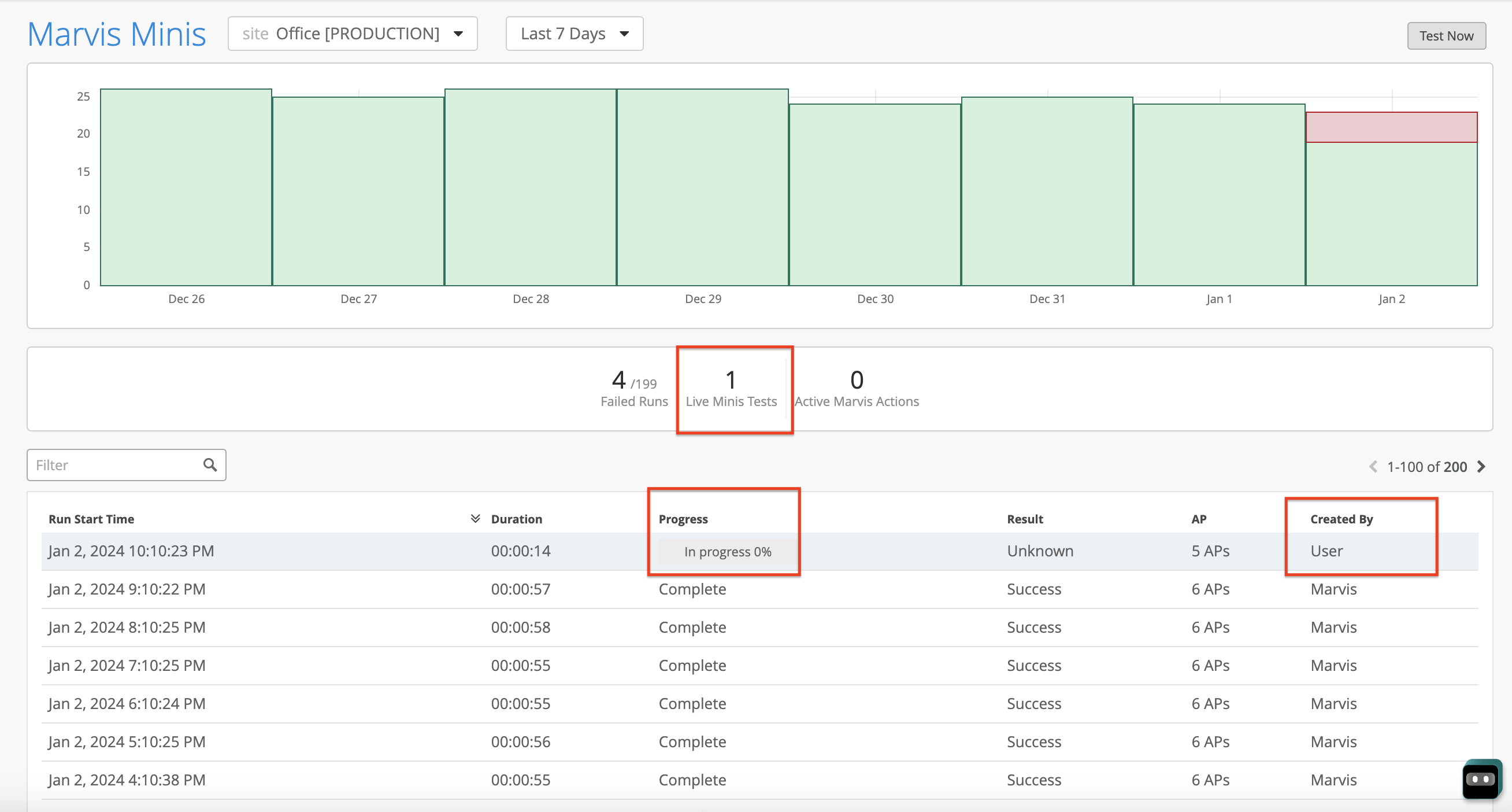Dashboard screenshot showing test results for Marvis Minis over 7 days at Office PRODUCTION. Bar graph shows test activity from December 26 to January 2. Summary: 4 failed runs out of 199, 1 live minis test, 0 active Marvis actions. Table lists test details including start time, duration, progress, result, APs, and created by User. Highlighted areas show 1 live minis test, in progress 0 percent, and created by User.