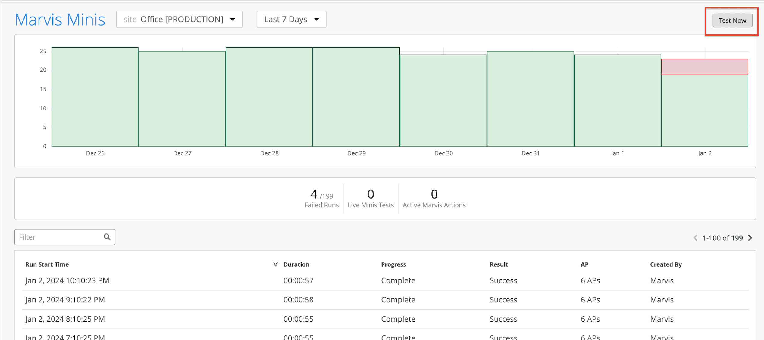 Dashboard interface for monitoring test runs with filters for site and time range, a bar chart of test results showing 4 failed runs, summary metrics, test details table, and a Test Now button.