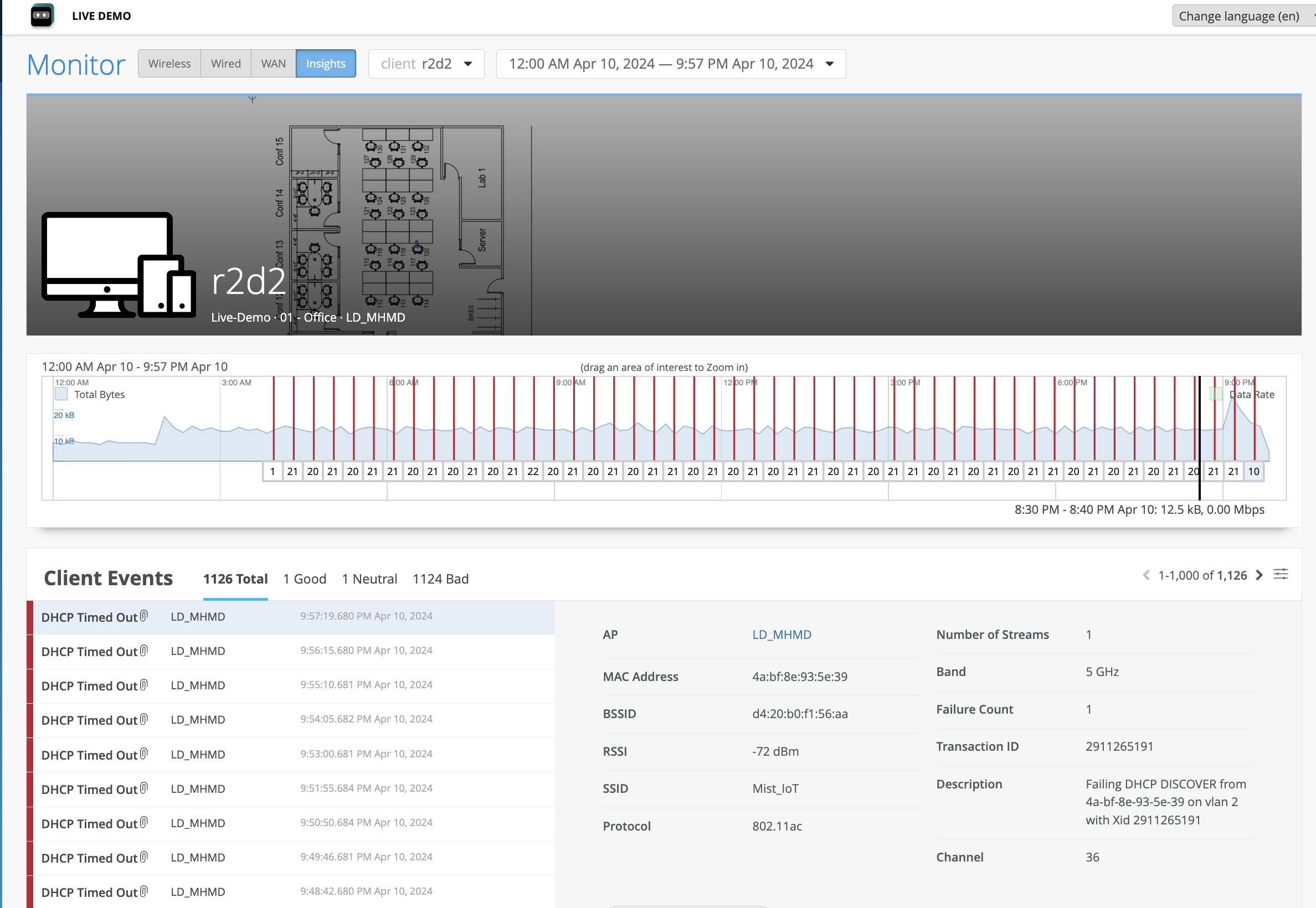 Network monitoring dashboard showing device r2d2 data usage graph, DHCP timed-out events, and technical details like MAC address, RSSI, and SSID.