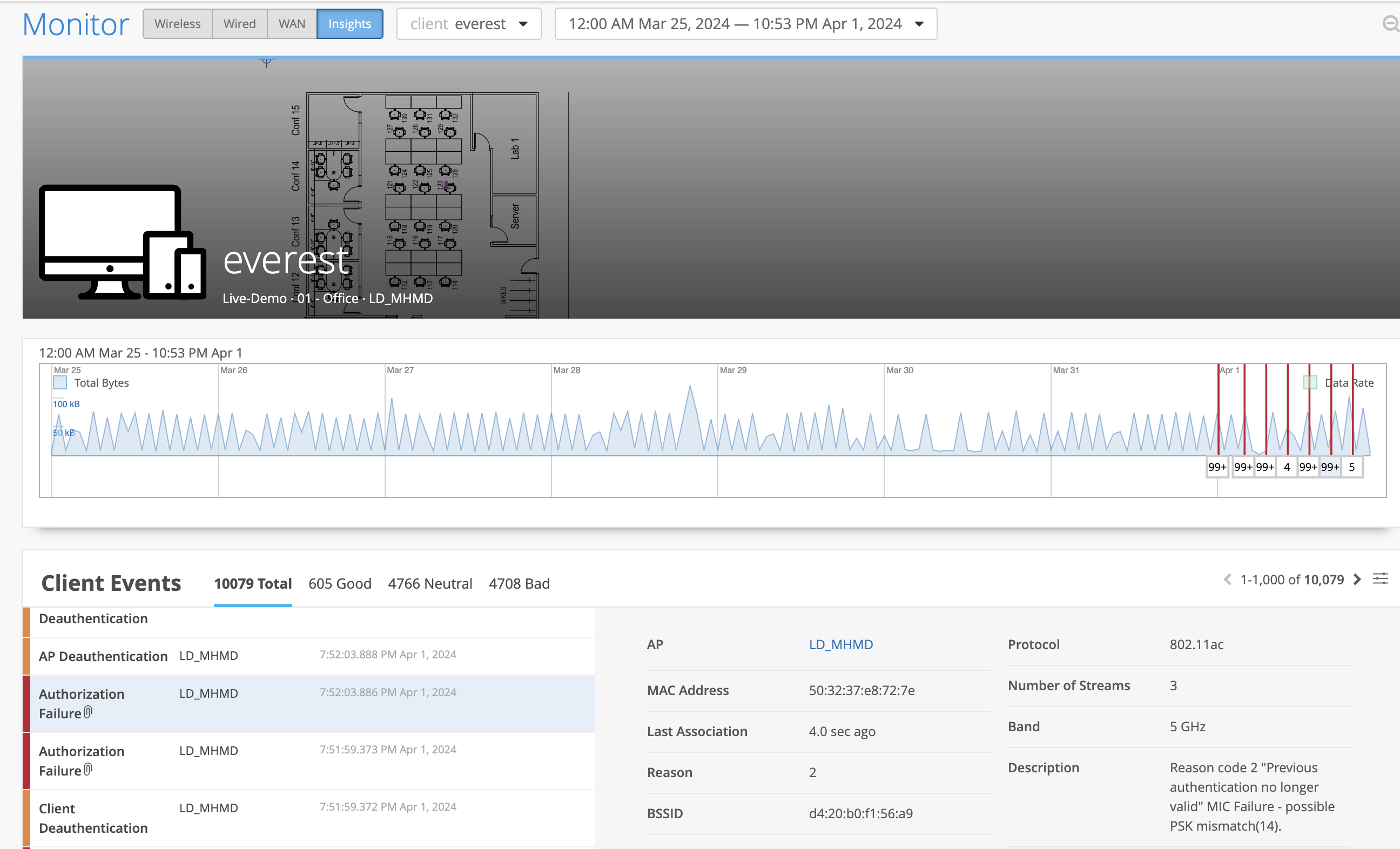 Network monitoring dashboard showing data for client everest from March 25 to April 1, 2024. Includes tabs, search bar, dropdown menus, a floor plan with labeled rooms, a line graph of total bytes over time with marked events, and a table listing 10079 client events categorized as good, neutral, or bad.