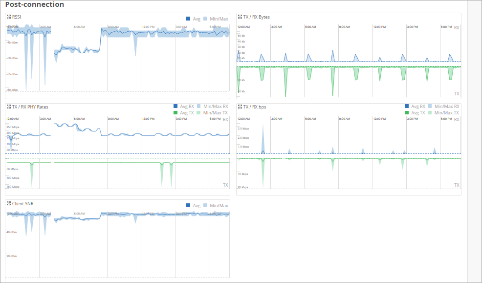 Network performance monitoring dashboard with graphs showing RSSI in dBm, TX/RX bytes, TX/RX PHY rates in Mbps, TX/RX bps, and client SNR in dB over time.