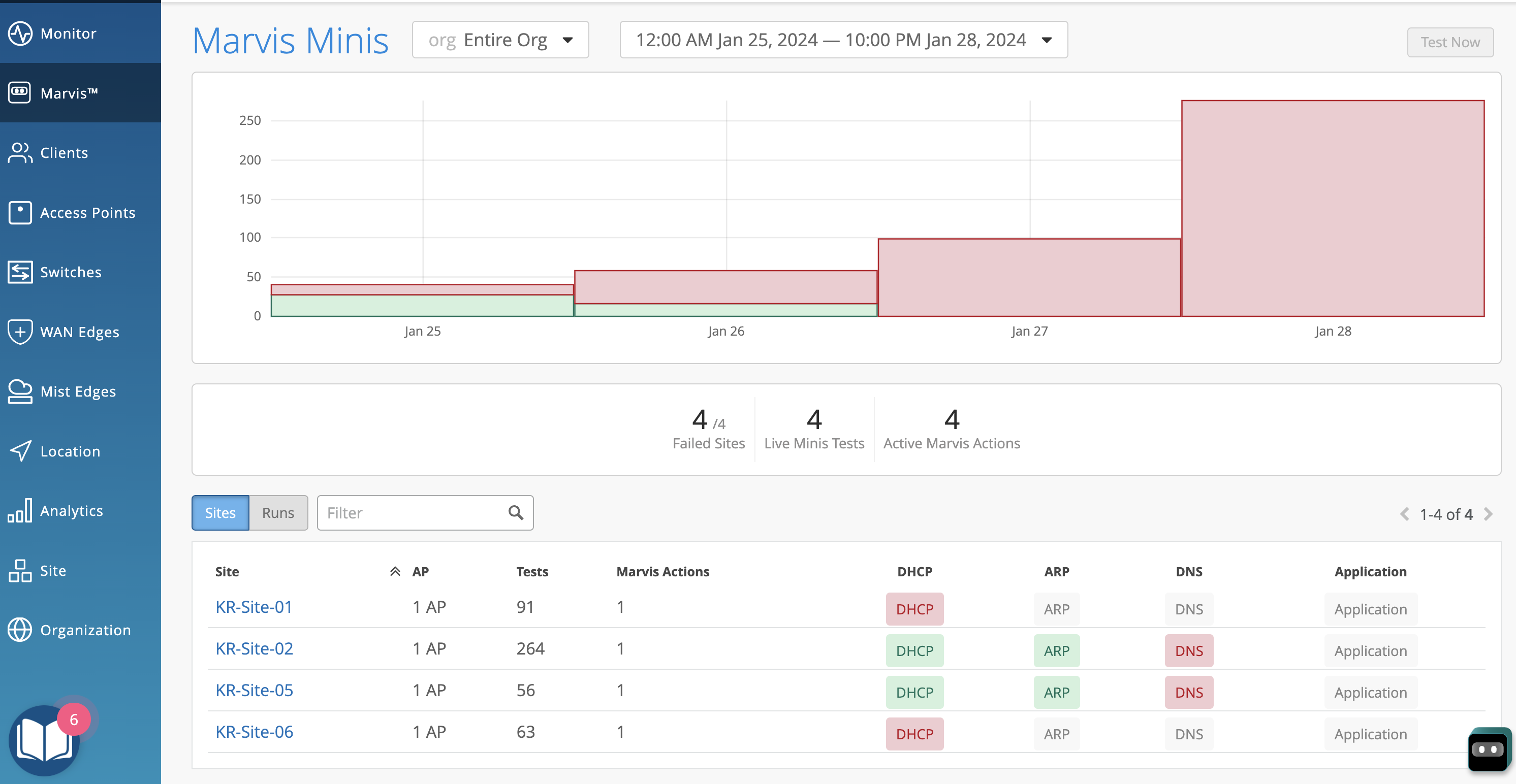 Dashboard interface for monitoring network performance and diagnostics. Includes a graph showing data trends from January 25–28, 2024, summary metrics like 4 failed sites and 4 active Marvis actions, and a table with site-specific details such as site names, access points, test counts, and color-coded statuses for DHCP, ARP, DNS, and applications. A navigation panel on the left lists sections like Monitor, Clients, Access Points, Switches, WAN Edges, Mist Edges, Location, Analytics, Site, and Organization.