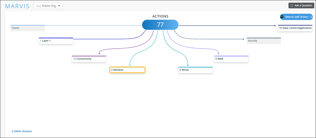 Dashboard summarizing 77 network actions across categories: Layer 1, Connectivity, Wireless, Wired, WAN, Data Center/Application, and Security. Central Actions node connected to categories, highlighting network monitoring and AI-driven insights.
