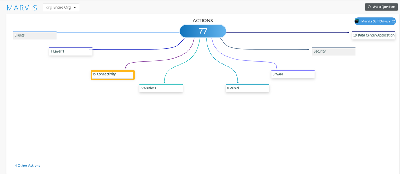 Dashboard summarizing 77 network actions categorized into Clients, Layer 1, Connectivity 15 actions highlighted in orange, Wireless 6 actions, Wired 8 actions, WAN 8 actions, Data Center/Application 39 actions, and Security. Includes Marvis Self Driven button and Ask a Question option.