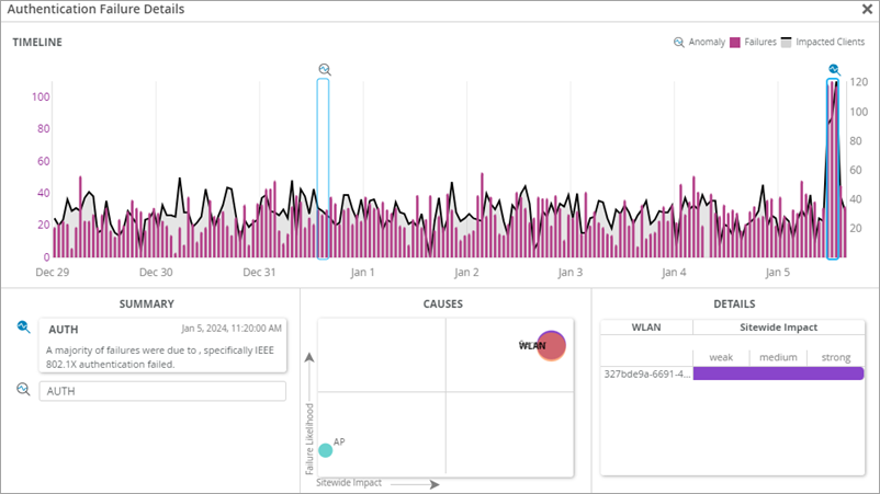 Dashboard showing network authentication failures over time. Key causes: IEEE 802.1X issues, WLAN impact. Timeline highlights spikes on Dec 29-Jan 5.