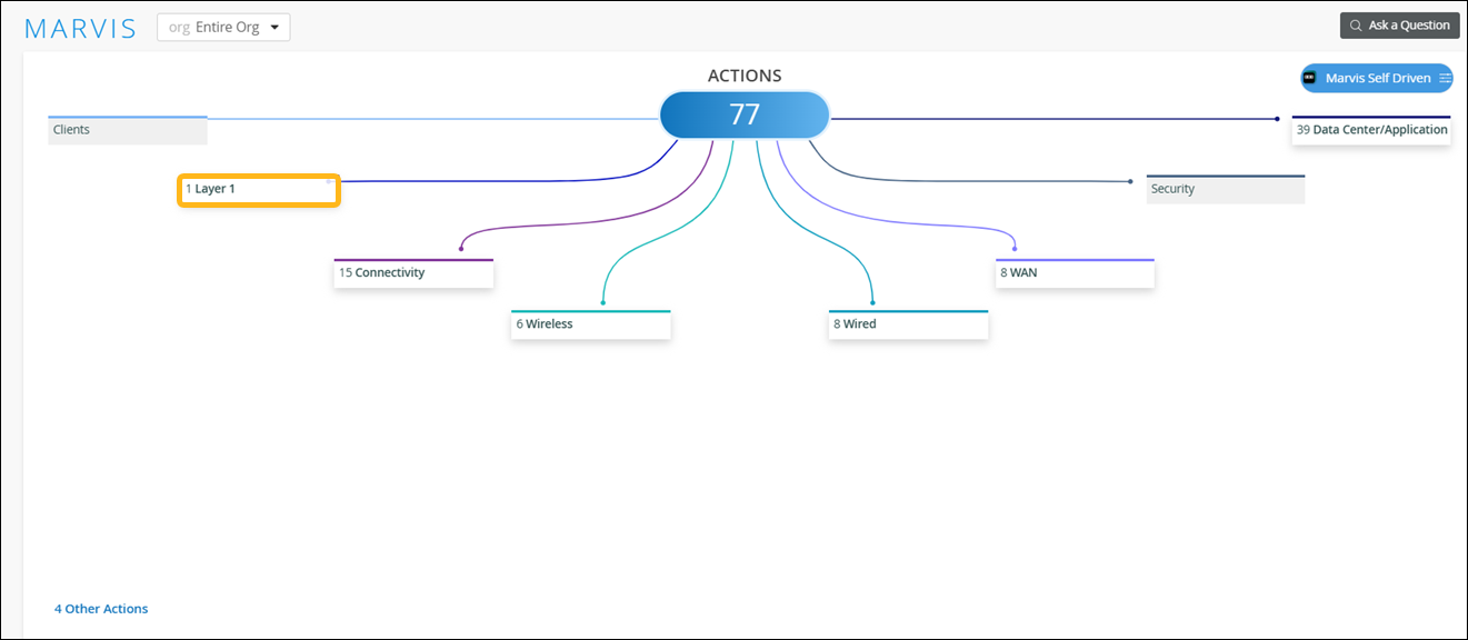 Dashboard summarizing 77 network actions: Layer 1 has 1, Connectivity 15, Wireless 6, Wired 8, WAN 8, Data Center/Application 39, Security none. Includes AI-driven insights via Marvis Self Driven.