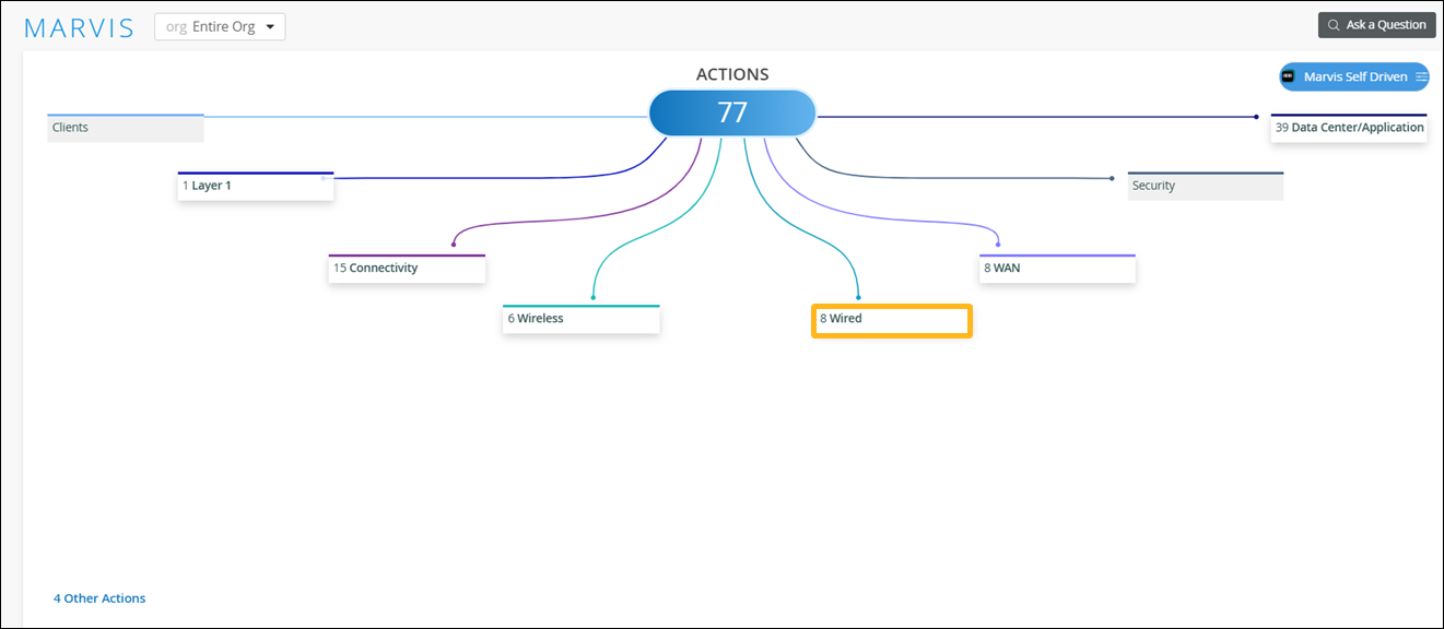 Marvis Actions dashboard showing 40 actions categorized into Clients, Layer 1, Connectivity 15 issues, Access Points 6 AP, Switches 9 Switch, WAN Edge 9 WAN Edge, Application, and Security. Highlight on 9 Switch indicates focus on switch-related issues.