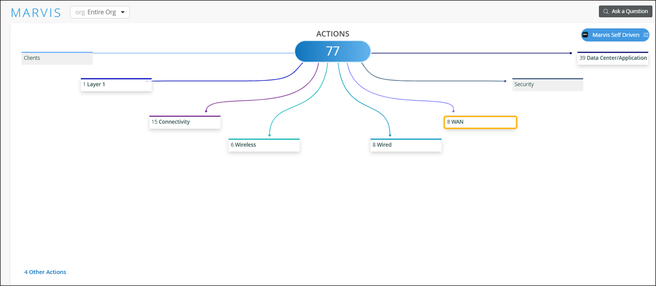 Dashboard summary from Marvis showing 77 network actions grouped by clients, Layer 1, connectivity, wireless, wired, WAN, data center, and security, with 4 additional actions linked.