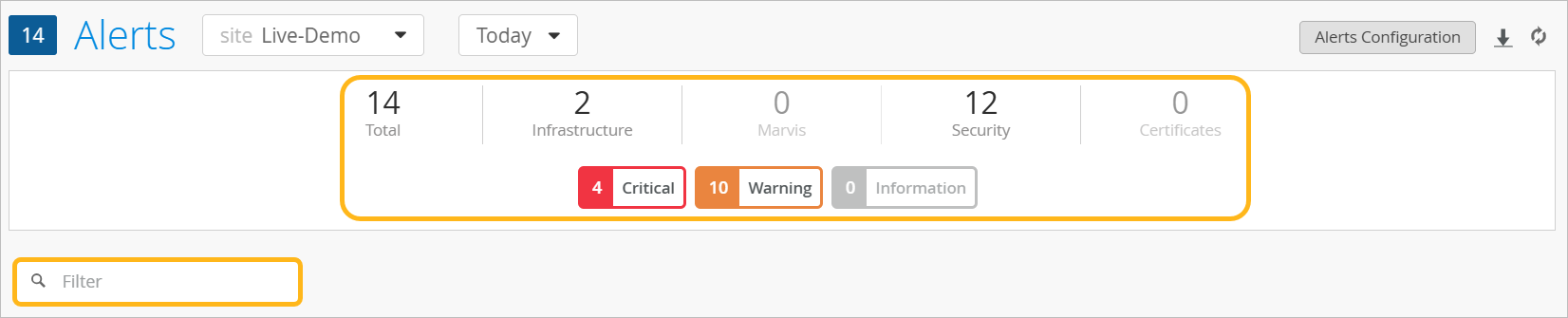 Dashboard interface showing 14 alerts: 4 critical in red, 10 warning in orange, and 0 information in gray. Categories include Infrastructure 2 alerts, Security 12 alerts, Marvis 0 alerts, and Certificates 0 alerts. Features include site dropdown, date filter set to Today, and options for filtering and configuring alerts.