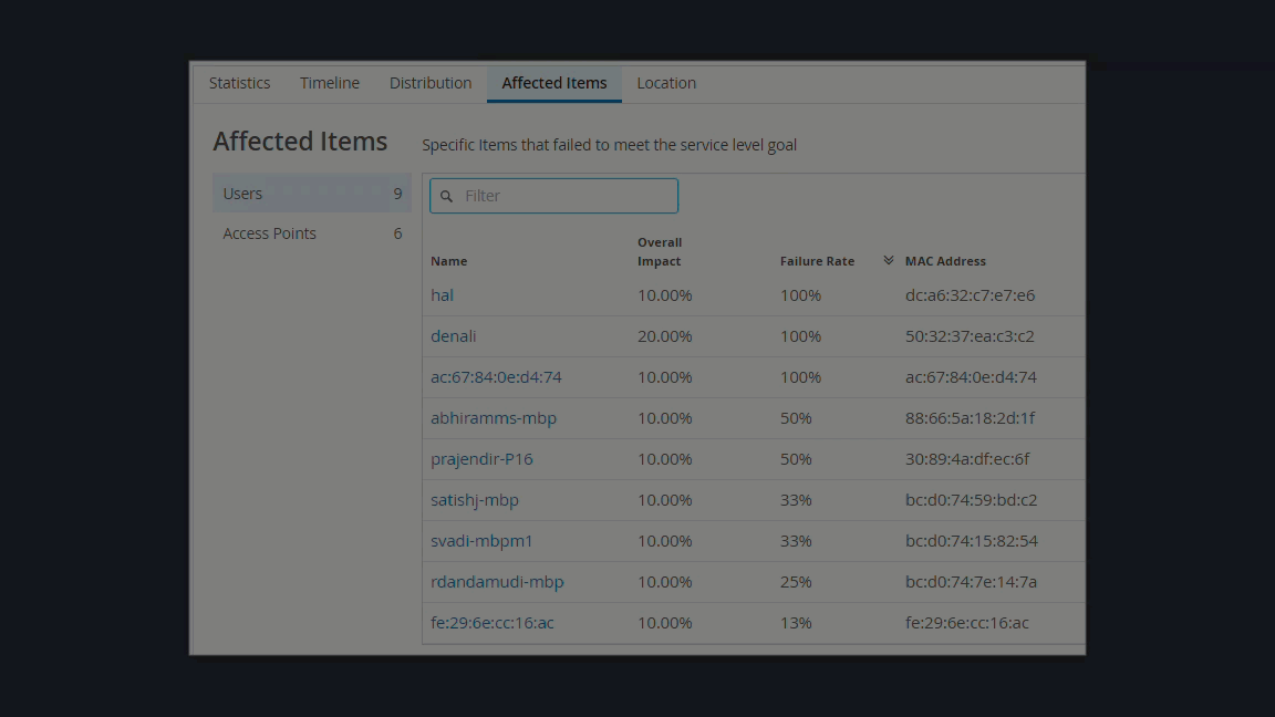 Dashboard showing Affected Items tab with 9 users and 6 access points not meeting service level goals.