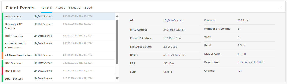 Network monitoring interface displaying client events and details. Left panel shows event types like DNS Success, Gateway ARP Success, DHCP Success, AP Deauthentication, DNS Failure, with timestamps and AP LD_DataScience. Right panel shows client AP LD_DataScience, MAC 34:af:b3:e9:83:57, IP 192.168.2.154, RSSI -50 dBm, SSID Mist_IoT, protocol 802.11ac, band 5 GHz, DNS 8.8.8.8, channel 124, and summary of 10 events categorized as 7 good, 1 neutral, 2 bad.