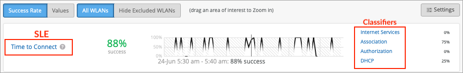Dashboard showing Wi-Fi performance: 88 percent success rate for Time to Connect with a timeline graph. Association impacts 75 percent, DHCP impacts 25 percent.