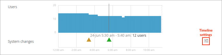 Timeline graph showing users from 12:00 am to 10:00 am. Blue bar shows users 0-20. Brown triangle at 4:00 am and green at 6:00 am indicate system changes. Vertical line highlights 24-Jun 5:30 am - 5:40 am with 12 users. Timeline settings icon on the right.