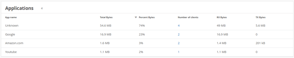 Table titled Applications showing network usage data. Unknown has the highest usage at 54.6 MB and 74 percent. Google follows with 16.9 MB and 23 percent. Amazon.com and YouTube have lower usage, at 1.6 MB and 3 percent, and 1.1 MB and 2 percent, respectively.