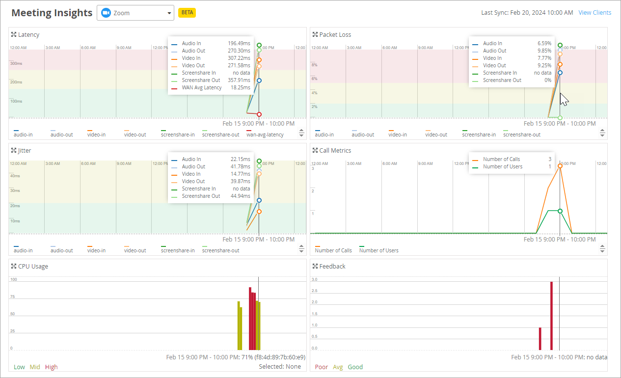 Dashboard titled Meeting Insights for Zoom displaying latency, packet loss, jitter, call metrics, CPU usage, and feedback data visualized with graphs and color-coded lines.