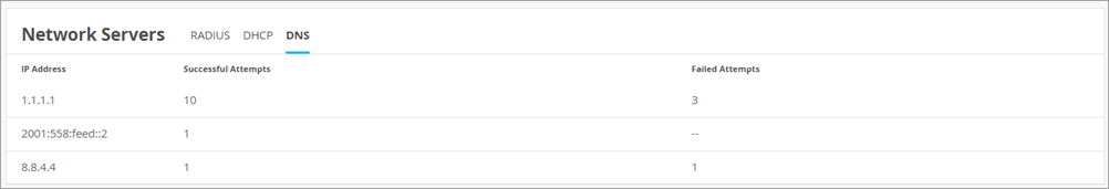 Network Servers table on DNS tab showing DNS server IPs with 1.1.1.1 having 10 successful and 3 failed attempts, 2001:558:feed::2 having 1 successful attempt, and 8.8.4.4 having 1 successful and 1 failed attempt.