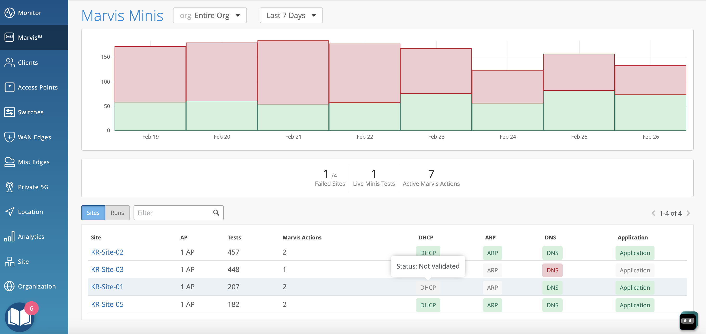 Network management dashboard showing a weekly graph with red and green status sections, a table listing sites with access points, tests, Marvis actions, and status indicators for DHCP, ARP, DNS, and Application using color coding. Sidebar includes navigation options like Monitor, Clients, and Access Points.