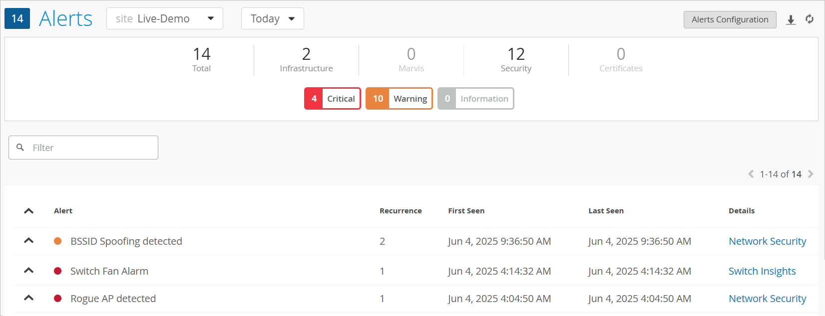 Dashboard displaying 14 alerts: 4 critical in red, 10 warnings in orange, with columns for alert name, recurrence, timestamps, and details links.