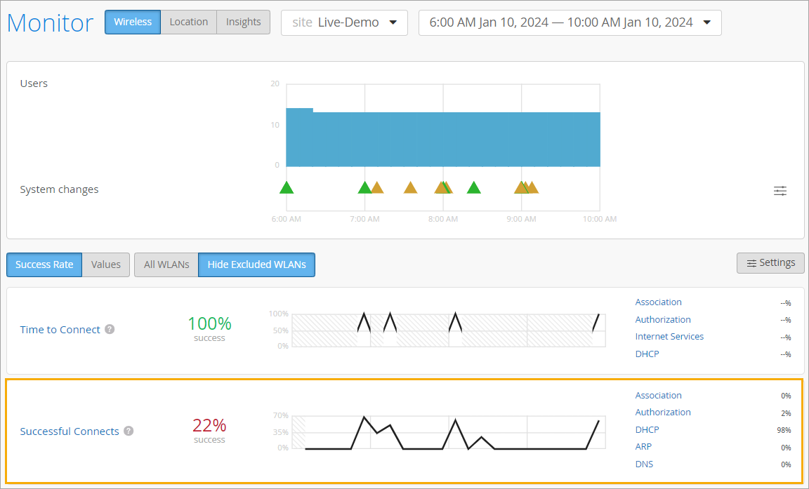 Network monitoring dashboard showing wireless network performance from 6:00 AM to 10:00 AM on January 10, 2024. Includes user graph with system changes, success rate metrics like time to connect at 100 percent and successful connects at 22 percent, connection details for stages like DHCP at 98 percent and others at 0 percent, and tabs for filtering and settings.