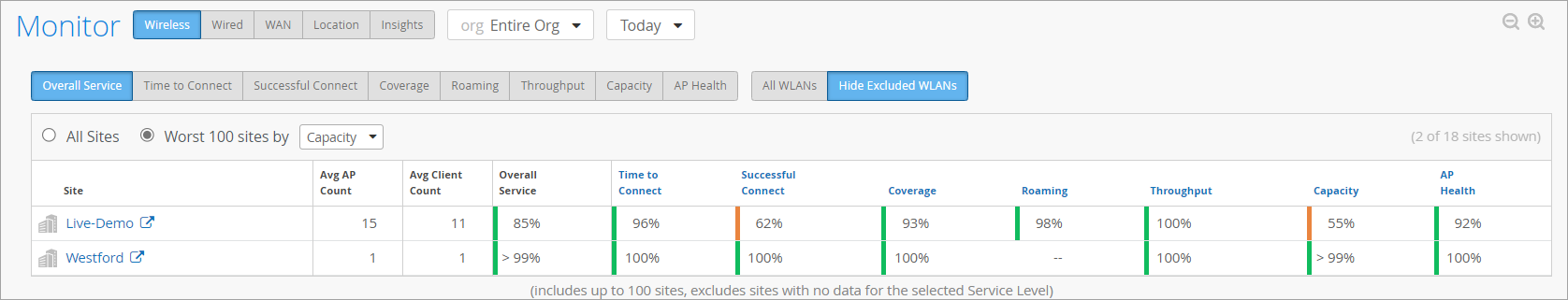 Network monitoring dashboard showing wireless service performance metrics for sites including Live-Demo and Westford. Metrics: Avg AP Count, Avg Client Count, Overall Service, Time to Connect, Successful Connect, Coverage, Roaming, Throughput, Capacity, and AP Health. Color-coded performance levels: Green for good, Orange for moderate, and Red for poor.