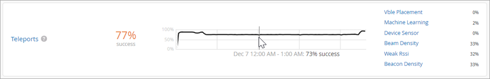 Dashboard showing Teleports success rate at 77 percent with a line graph tracking rates over time. Highlighted time range shows 73 percent success. Contributing factors include Vble Placement 0 percent, Machine Learning 2 percent, Device Sensor 0 percent, Beam Density 33 percent, Weak Rssi 32 percent, and Beacon Density 33 percent.