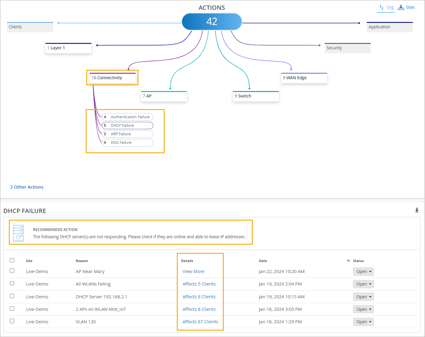 Dashboard showing network management issues: 42 detected actions, including failures in authentication, DHCP, ARP, and DNS. Table lists DHCP failures by site, reason, details, date, and status. Recommended action advises checking DHCP servers.