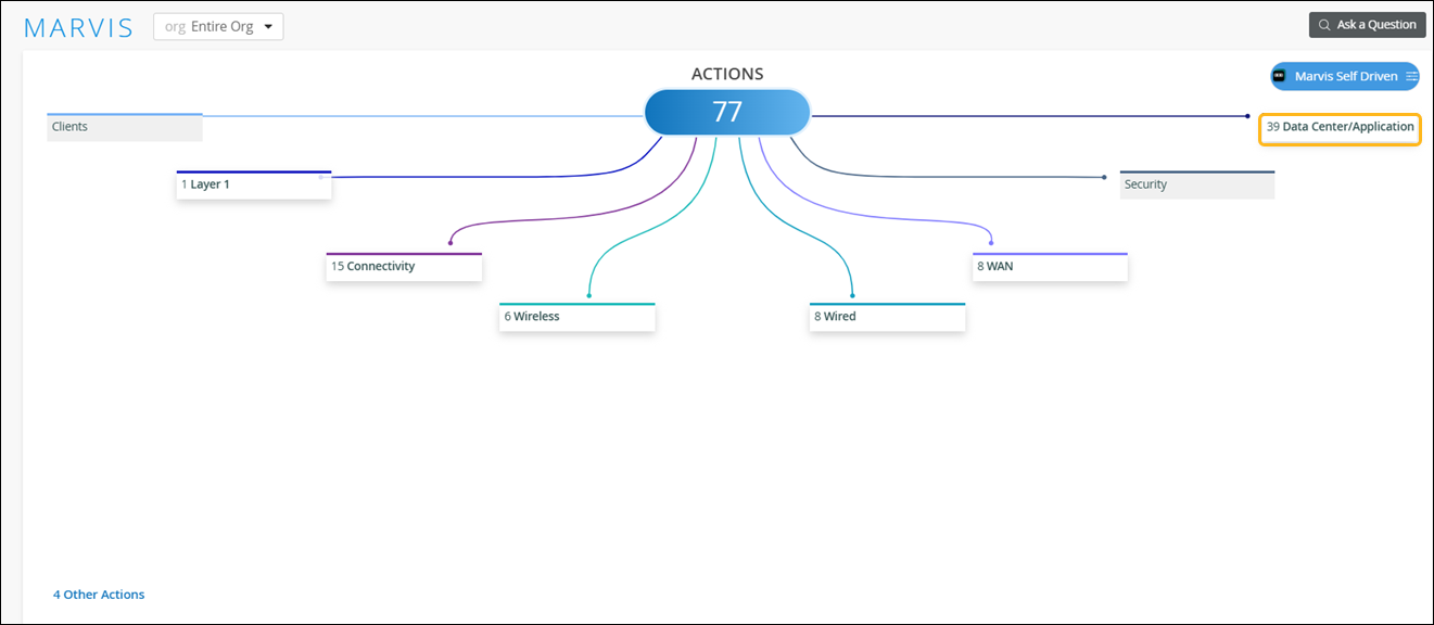 Dashboard summarizing 77 network actions categorized as Layer 1: 1, Connectivity: 15, Wireless: 6, Wired: 8, WAN: 8, Data Center and Application: 39, Security: 0.
