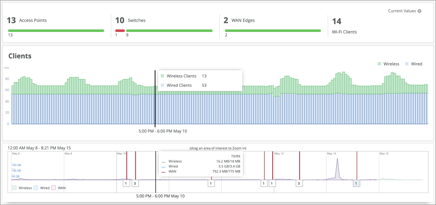 Network dashboard: 13 active access points, 10 switches (1 offline), 2 WAN edges, 14 Wi-Fi clients. Clients graph: 13 wireless, 53 wired. Data usage: Wireless 16.2MB TX/18MB RX, Wired 3.5GB TX/3.4GB RX, WAN 792.3MB TX/775MB RX. Data from May 8 12 AM to May 15 8:21 PM.