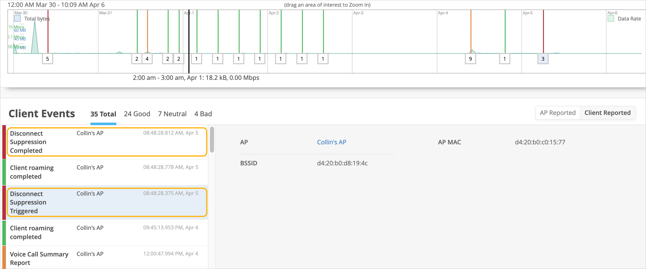 Network monitoring dashboard showing data usage timeline graph with spikes from March 30 to April 6, client events categorized as Good, Neutral, Bad, and access point details including AP name, BSSID, and MAC address.