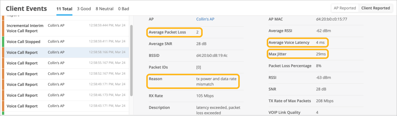 Network monitoring interface showing client events and performance metrics. Left panel lists 11 events, including Voice Call Report, with timestamps and Collins AP. Right panel displays metrics for Voice Call Report: average packet loss 2, reason tx power and data rate mismatch, average voice latency 4 ms, max jitter 29 ms, average SNR 28 dB, RX rate 105 Mbps, packet loss percentage 8 percent, RSSI -63 dBm, TX rate of max packets 208 Mbps, VOIP link quality 4.