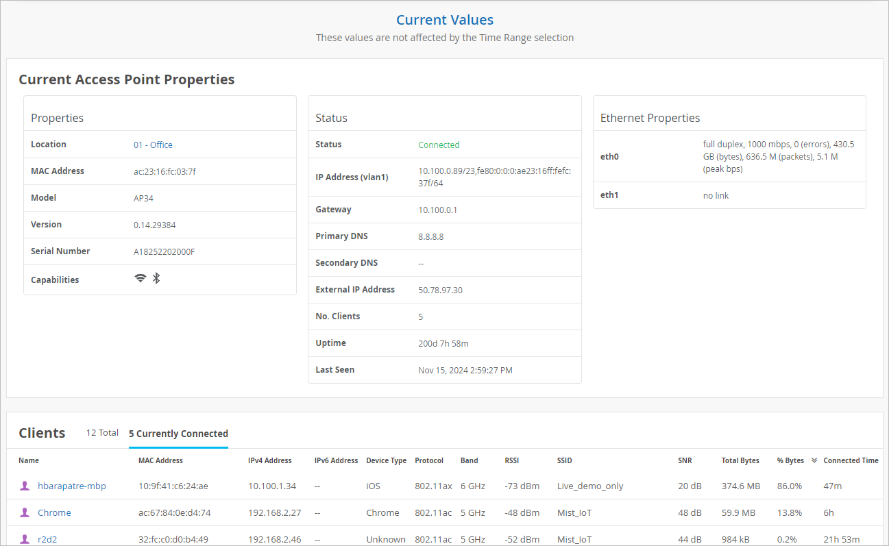 Network management interface displaying the status of an access point in Office location. Access point connected with IP address 10.100.0.89, external IP 50.78.97.30, and 5 clients. Ethernet port eth0 active at 1000 Mbps. Highlights include client details such as RSSI, SNR, device type, and data usage per client.