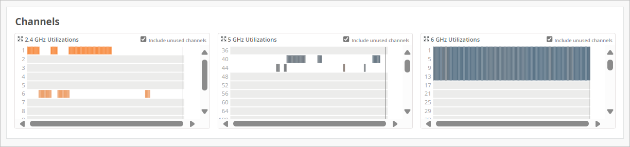 Graph showing Wi-Fi channel utilization for 2.4 GHz, 5 GHz, and 6 GHz frequency bands with active channels marked by orange, black, and blue bars respectively. Unused channels are also displayed.