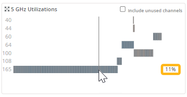 Graph showing 5 GHz Wi-Fi channel utilization with x-axis as channel numbers and y-axis as utilization percentage. Cursor highlights 11 percent usage for a specific channel. Unused channels option unchecked.