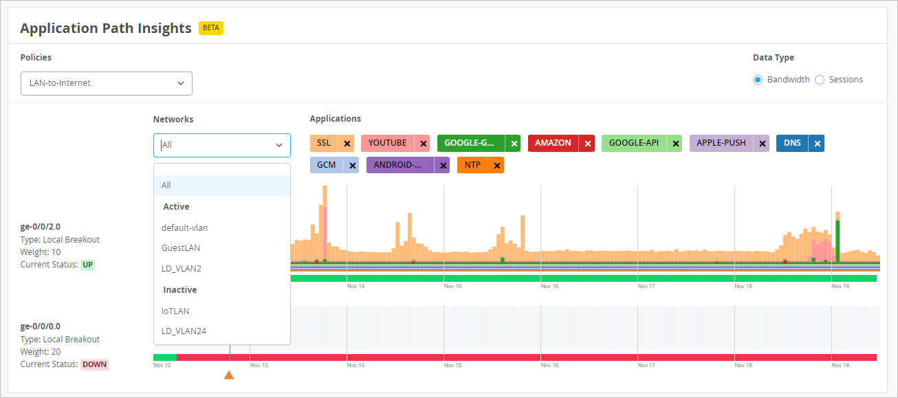 Dashboard showing Application Path Insights with filters for LAN-to-Internet policy and networks. Displays network interfaces ge-0/0/2.0 UP, ge-0/0/0.0 DOWN, monitored applications like SSL, YouTube, and DNS, a time-series graph of bandwidth or sessions data, and data type toggle.