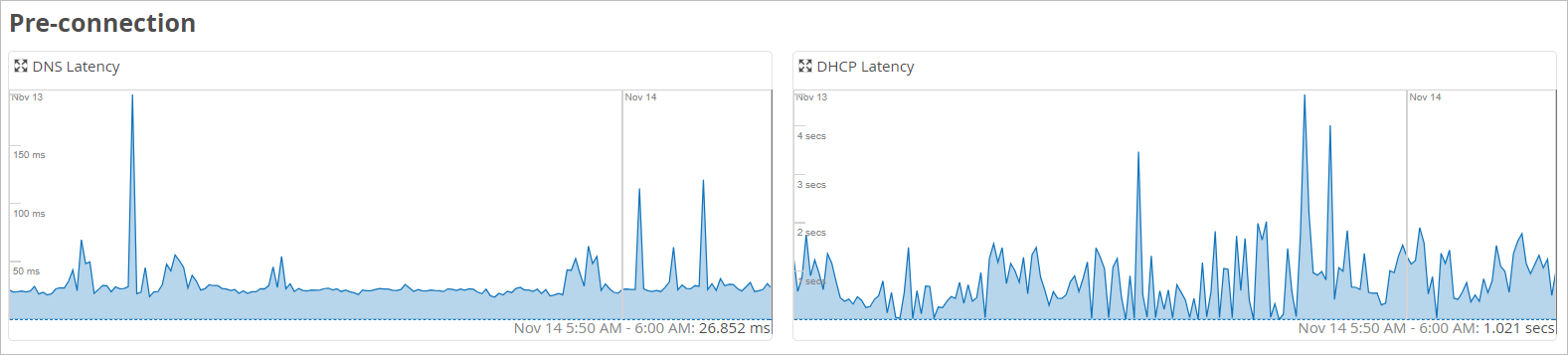 DNS latency graph shows spikes above 150 ms and DHCP latency graph shows spikes above 4 seconds, both from November 13 to November 14.