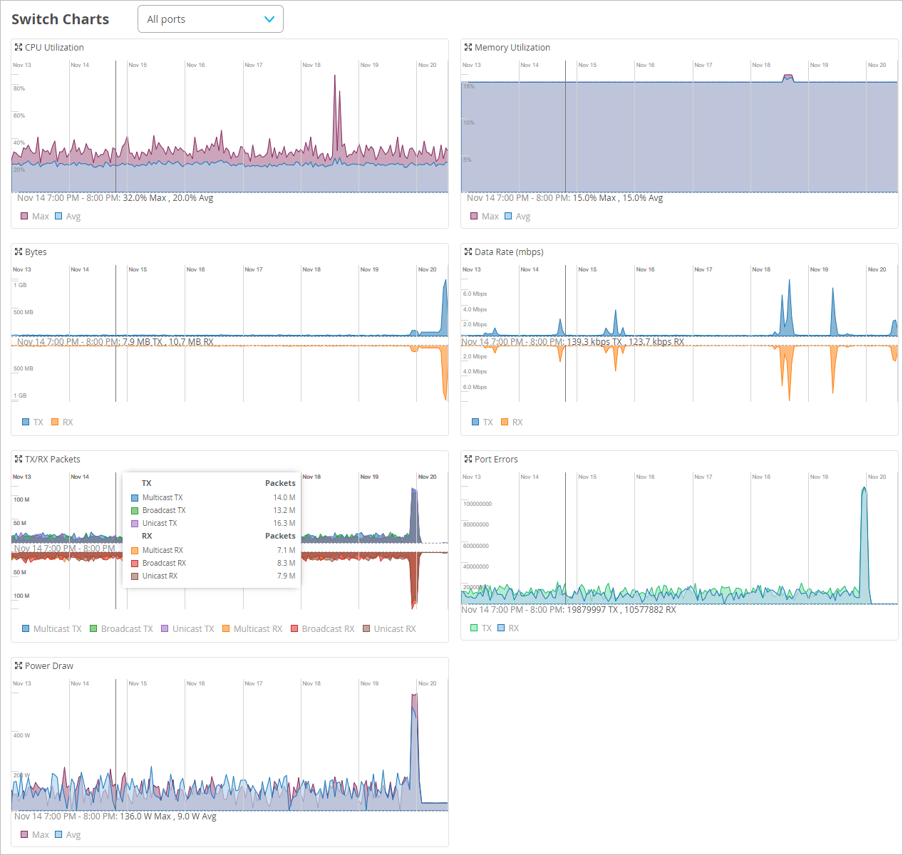 Dashboard showing network switch performance metrics including CPU and memory utilization, data rates in mbps, TX/RX bytes and packets, port errors, and power consumption in watts over time.