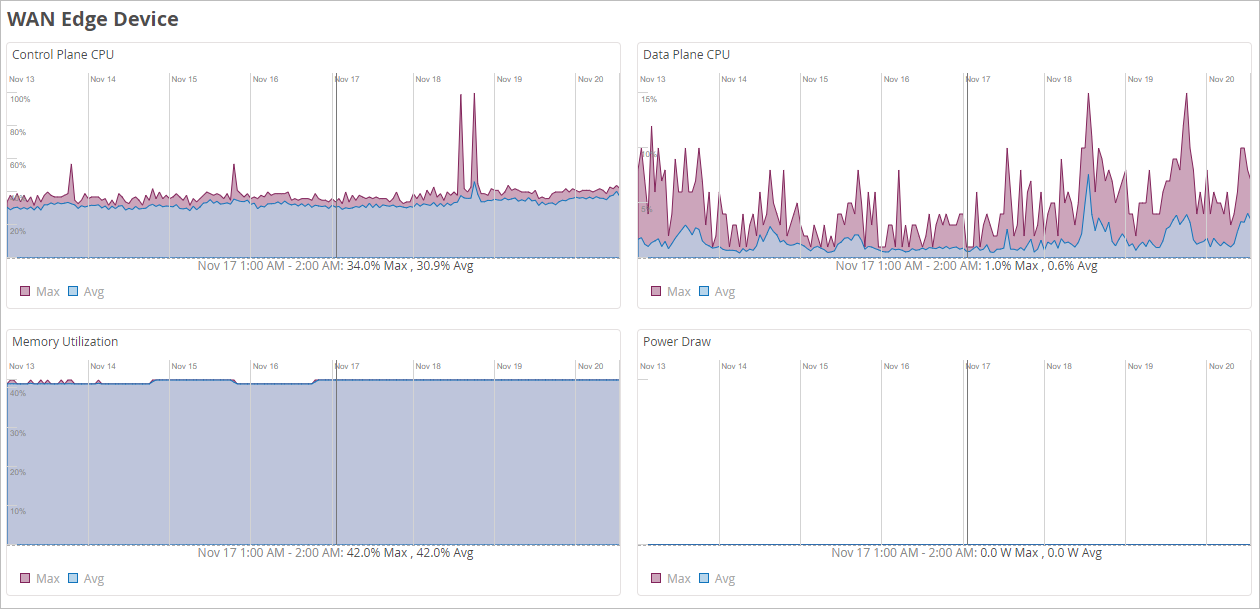 Dashboard showing WAN Edge Device performance metrics: Control Plane CPU, Data Plane CPU, Memory Utilization, and Power Draw. Each graph displays Max and Avg values over time.